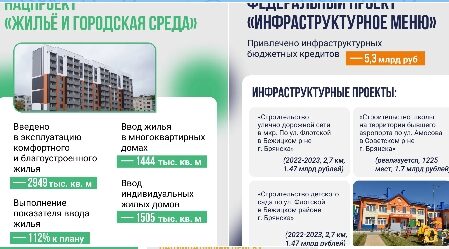 На Брянщине обсудили реализацию нацпроекта «Инфраструктура для жизни»