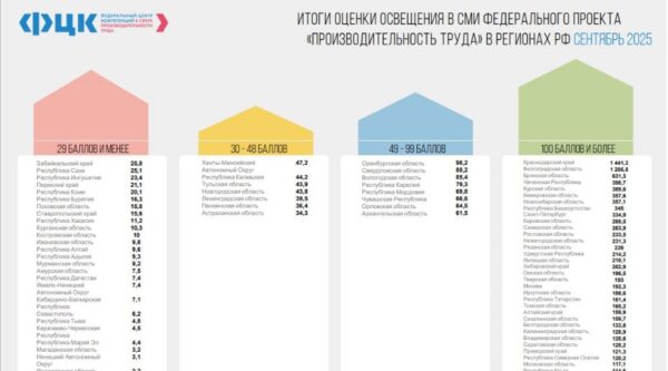 Брянская область — бронзовый призер рейтинга регионов по оценке освещения в СМИ Федерального проекта «Производительность труда»